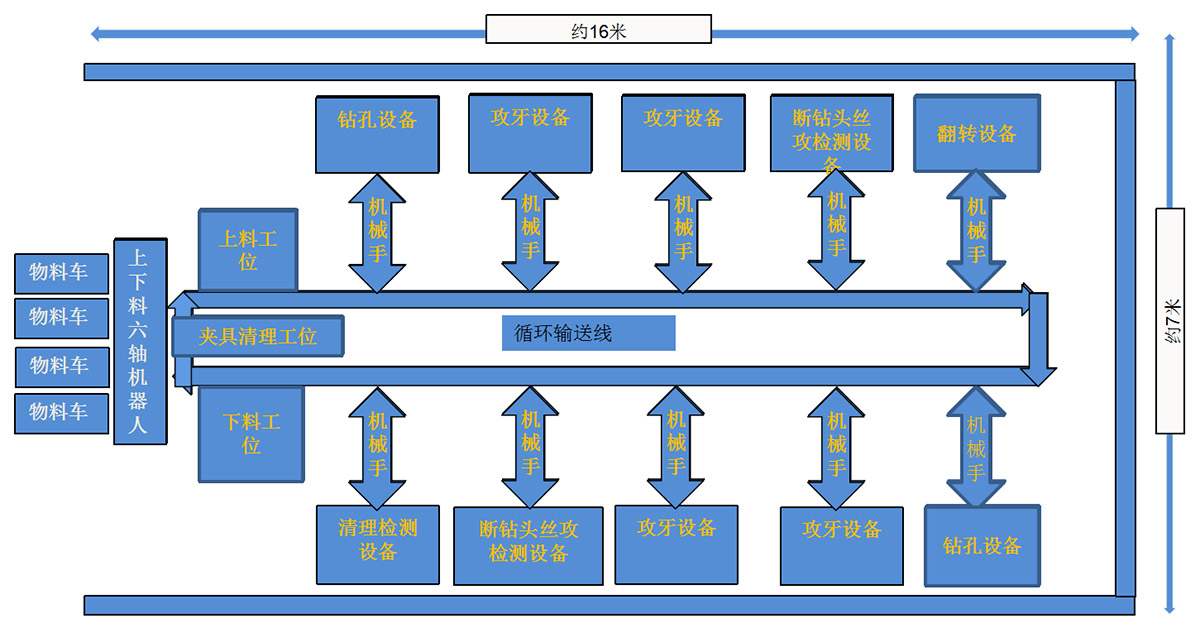 多軸自動化生產線改造總體布局圖